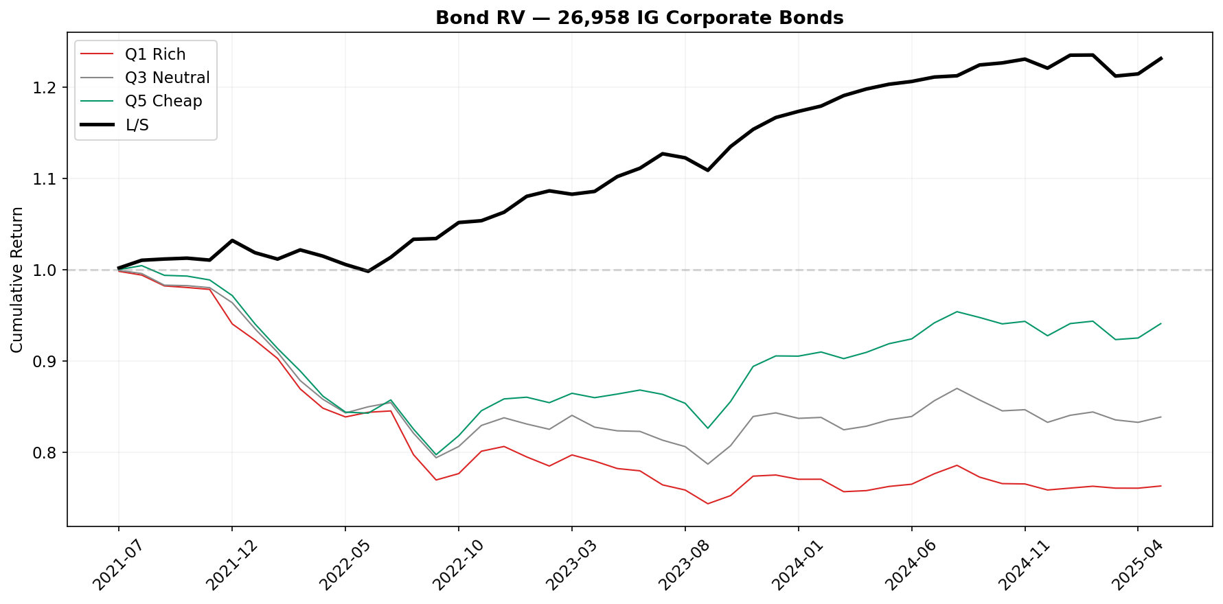Cumulative Returns