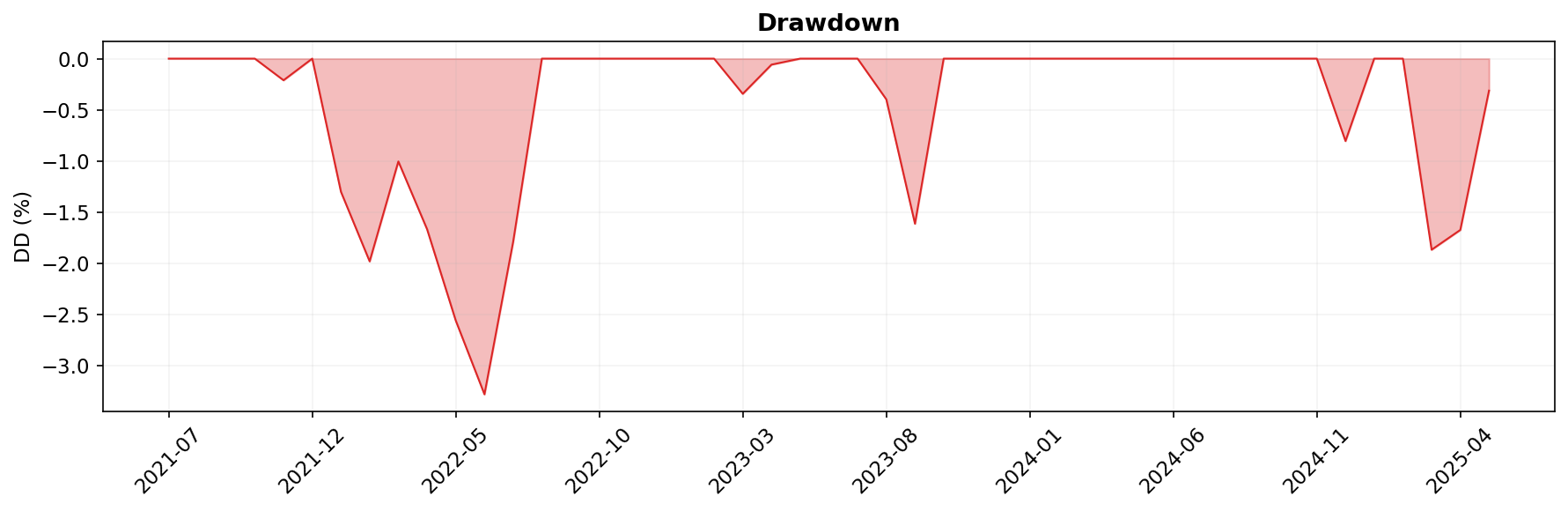 Drawdown