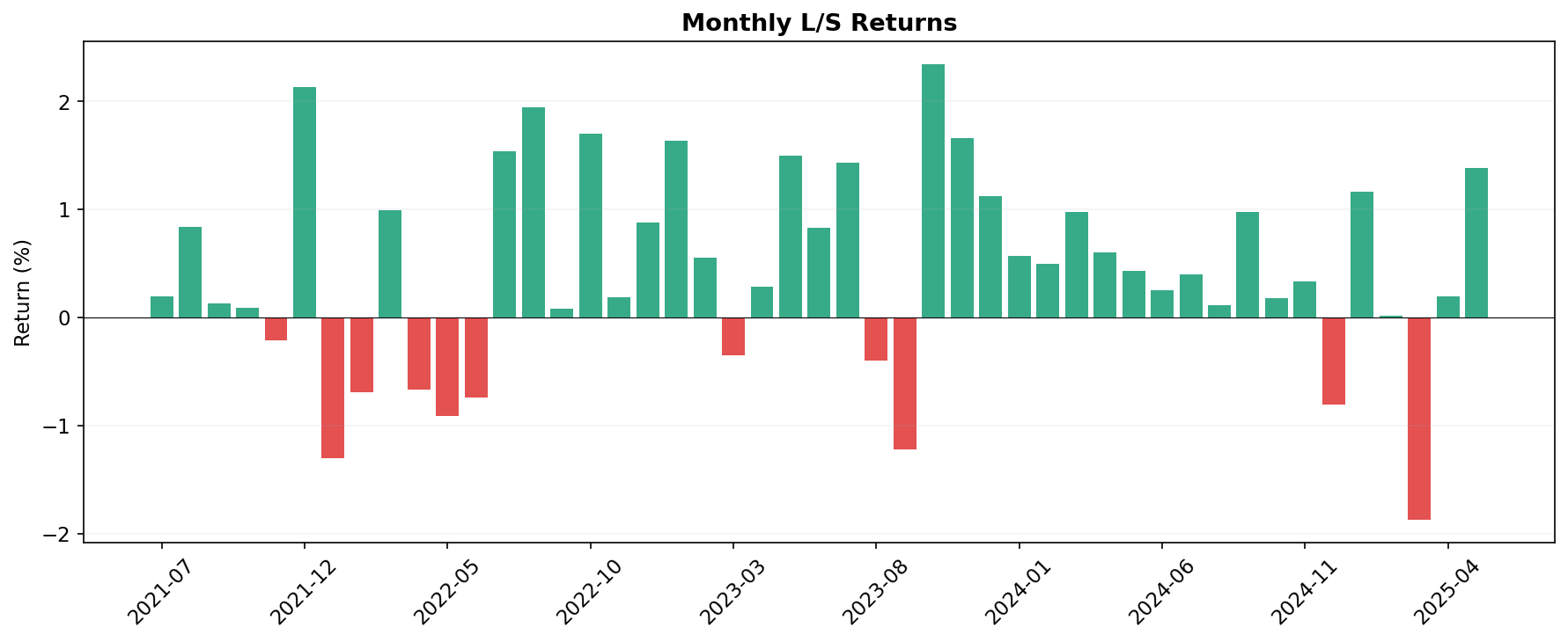 Monthly Returns
