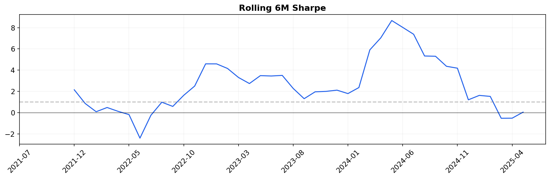 Rolling Sharpe
