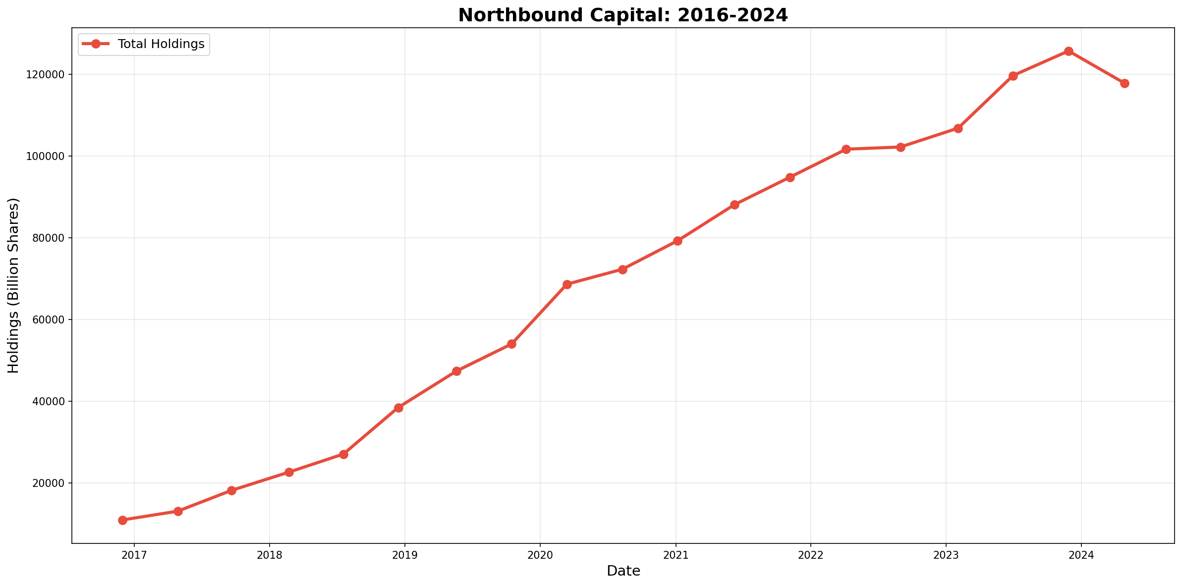 Long-term Trend with Events
