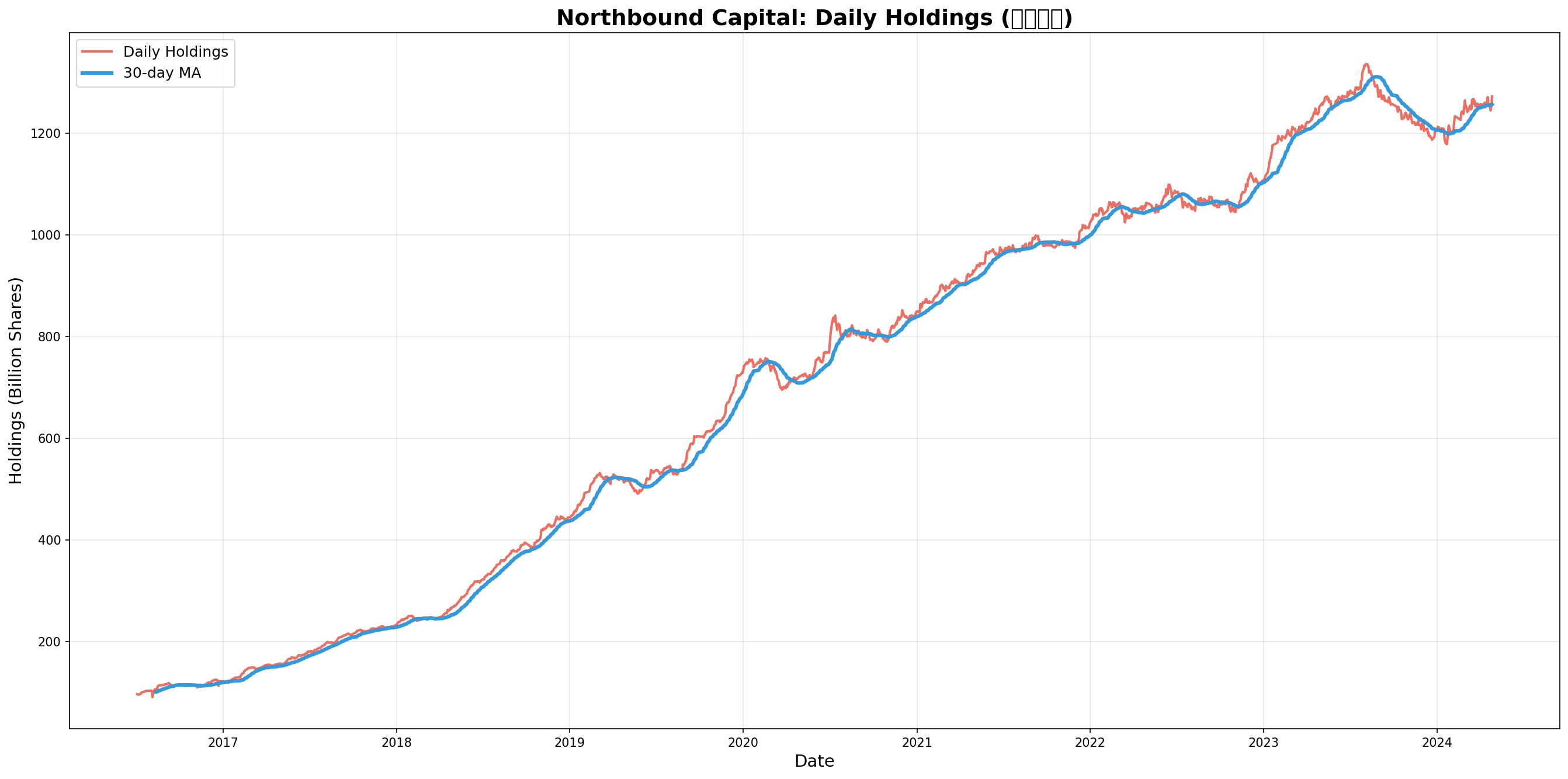 Daily Holdings Trend