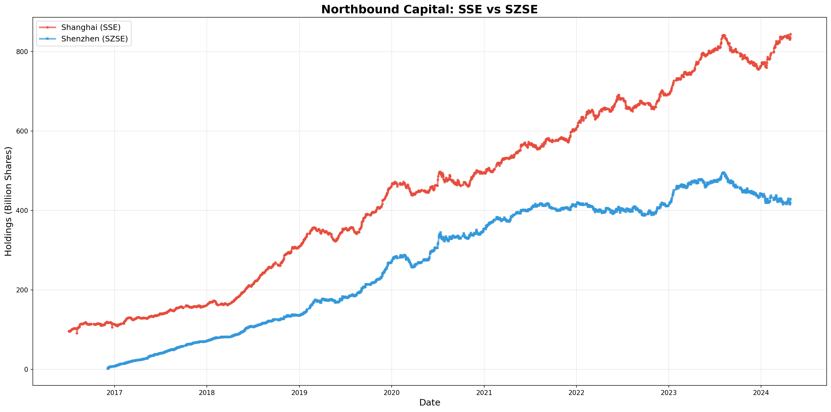 SSE vs SZSE